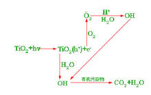 佛山光觸媒除甲醛，光觸媒除甲醛原理？